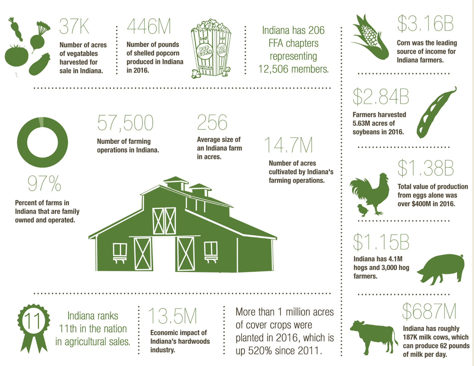 Indiana’s agriculture economy